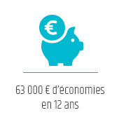 63 000 € d'économies par an